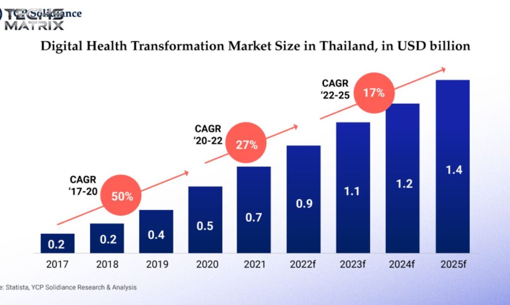 Healthcare Development in Digital Thailand